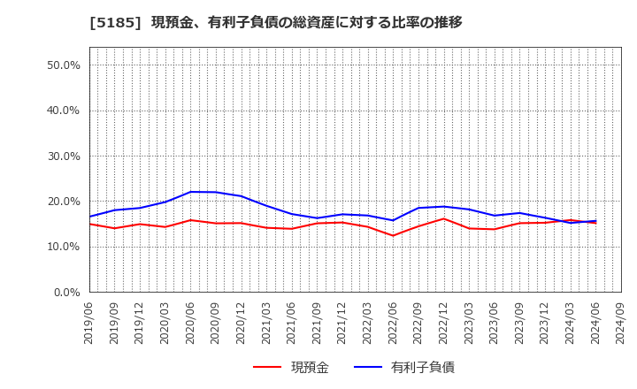 5185 (株)フコク: 現預金、有利子負債の総資産に対する比率の推移