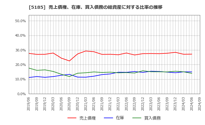 5185 (株)フコク: 売上債権、在庫、買入債務の総資産に対する比率の推移