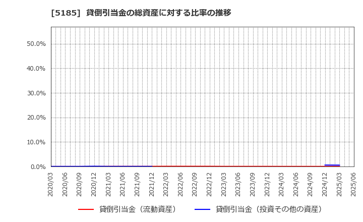 5185 (株)フコク: 貸倒引当金の総資産に対する比率の推移