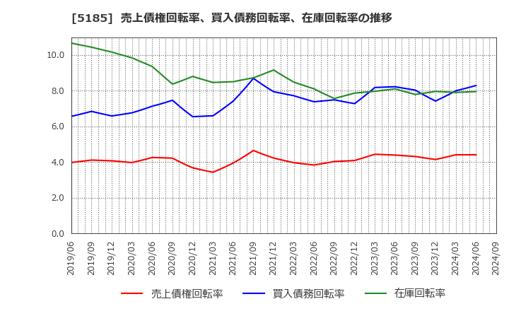 5185 (株)フコク: 売上債権回転率、買入債務回転率、在庫回転率の推移