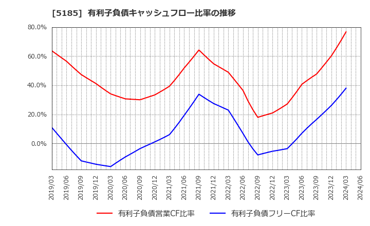 5185 (株)フコク: 有利子負債キャッシュフロー比率の推移