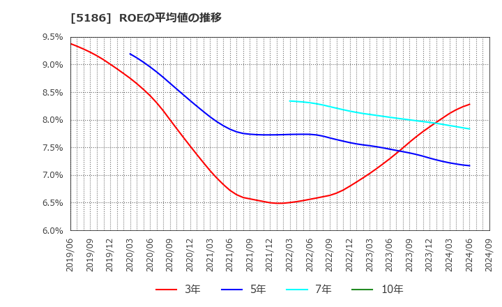 5186 ニッタ(株): ROEの平均値の推移