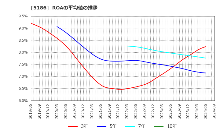 5186 ニッタ(株): ROAの平均値の推移