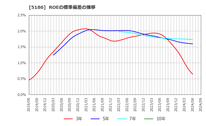 5186 ニッタ(株): ROEの標準偏差の推移