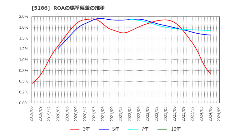 5186 ニッタ(株): ROAの標準偏差の推移