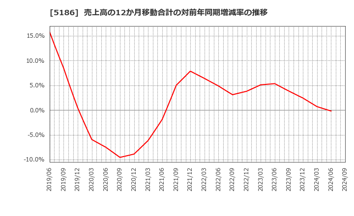 5186 ニッタ(株): 売上高の12か月移動合計の対前年同期増減率の推移