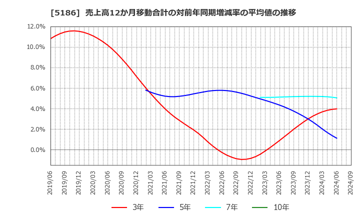 5186 ニッタ(株): 売上高12か月移動合計の対前年同期増減率の平均値の推移