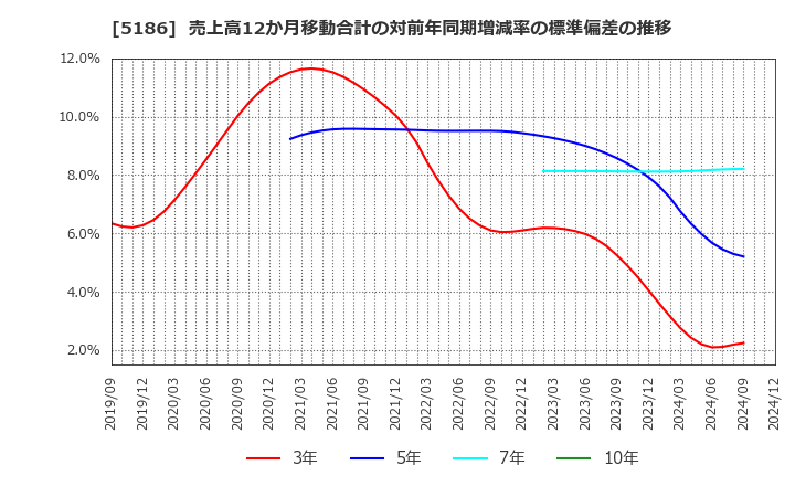 5186 ニッタ(株): 売上高12か月移動合計の対前年同期増減率の標準偏差の推移