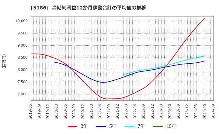 5186 ニッタ(株): 当期純利益12か月移動合計の平均値の推移