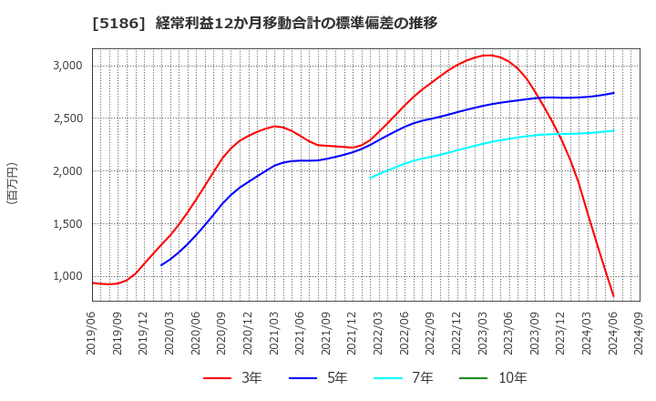 5186 ニッタ(株): 経常利益12か月移動合計の標準偏差の推移