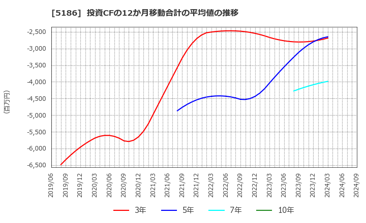 5186 ニッタ(株): 投資CFの12か月移動合計の平均値の推移