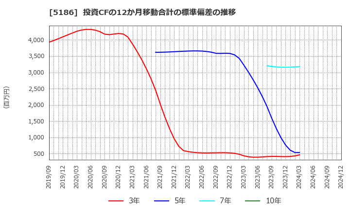 5186 ニッタ(株): 投資CFの12か月移動合計の標準偏差の推移