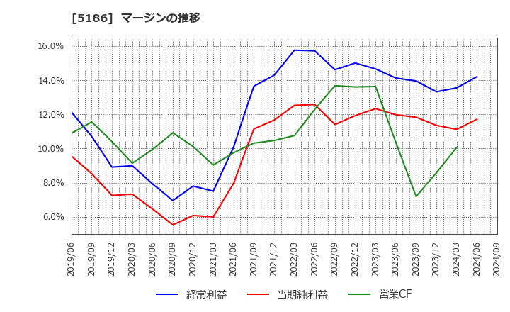 5186 ニッタ(株): マージンの推移