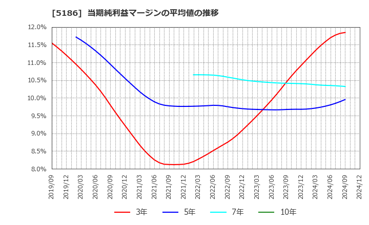 5186 ニッタ(株): 当期純利益マージンの平均値の推移