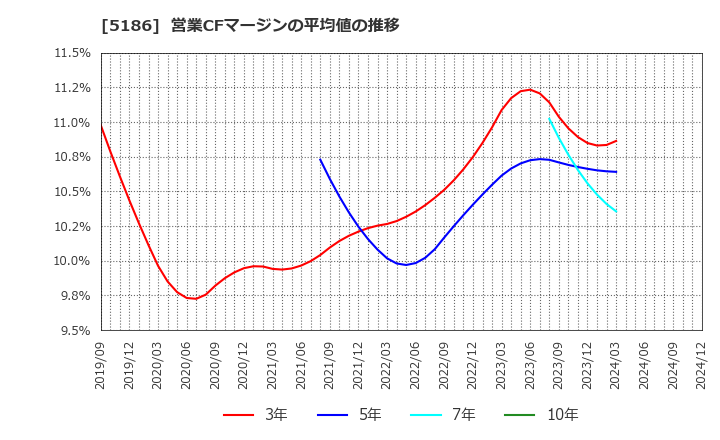 5186 ニッタ(株): 営業CFマージンの平均値の推移