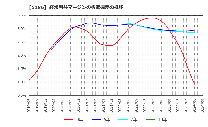 5186 ニッタ(株): 経常利益マージンの標準偏差の推移