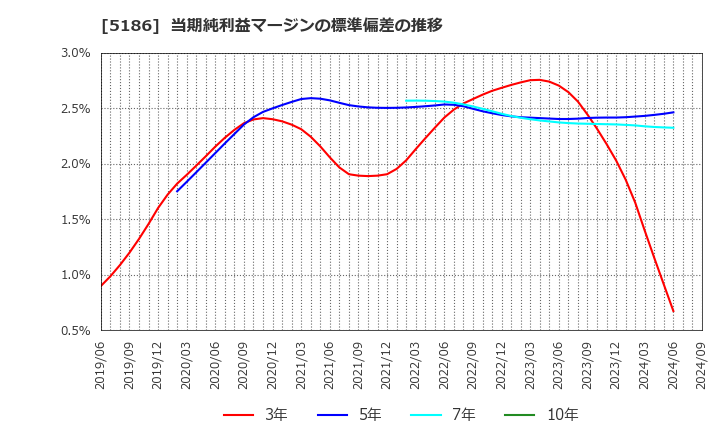 5186 ニッタ(株): 当期純利益マージンの標準偏差の推移