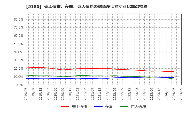 5186 ニッタ(株): 売上債権、在庫、買入債務の総資産に対する比率の推移