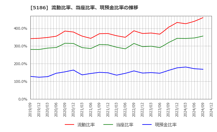 5186 ニッタ(株): 流動比率、当座比率、現預金比率の推移