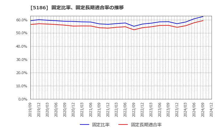 5186 ニッタ(株): 固定比率、固定長期適合率の推移