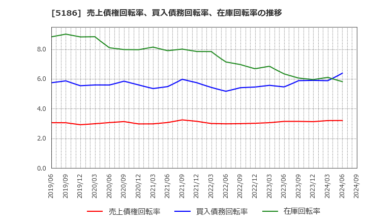 5186 ニッタ(株): 売上債権回転率、買入債務回転率、在庫回転率の推移