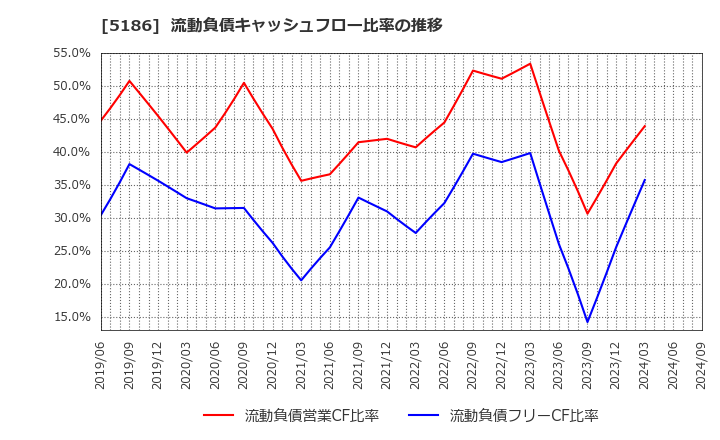 5186 ニッタ(株): 流動負債キャッシュフロー比率の推移