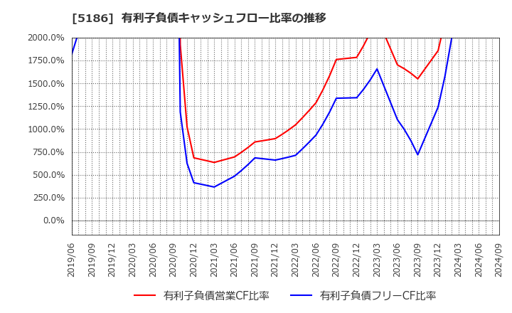 5186 ニッタ(株): 有利子負債キャッシュフロー比率の推移