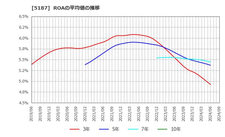 5187 クリエートメディック(株): ROAの平均値の推移