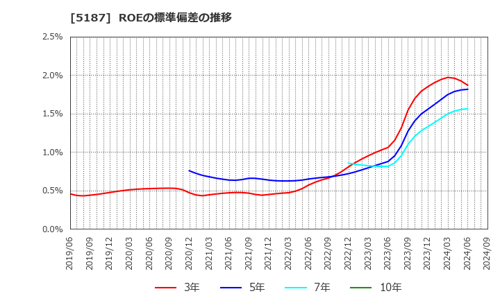 5187 クリエートメディック(株): ROEの標準偏差の推移