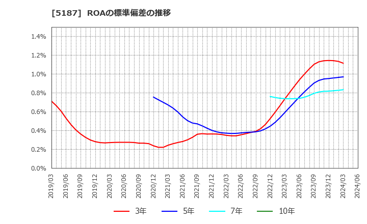 5187 クリエートメディック(株): ROAの標準偏差の推移