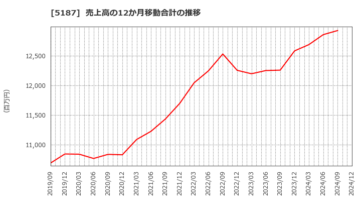 5187 クリエートメディック(株): 売上高の12か月移動合計の推移