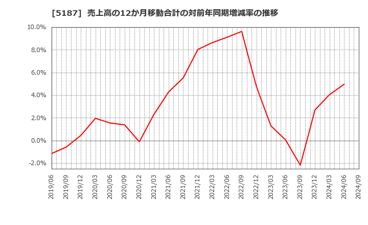 5187 クリエートメディック(株): 売上高の12か月移動合計の対前年同期増減率の推移