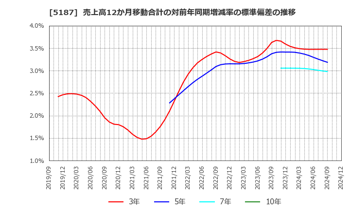 5187 クリエートメディック(株): 売上高12か月移動合計の対前年同期増減率の標準偏差の推移