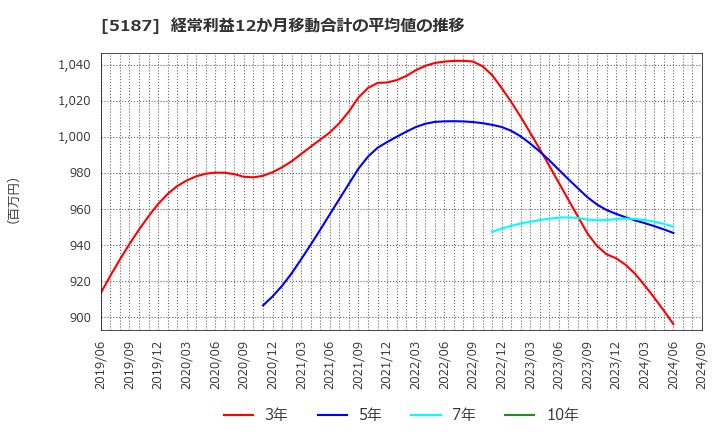 5187 クリエートメディック(株): 経常利益12か月移動合計の平均値の推移