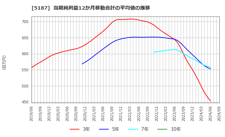 5187 クリエートメディック(株): 当期純利益12か月移動合計の平均値の推移