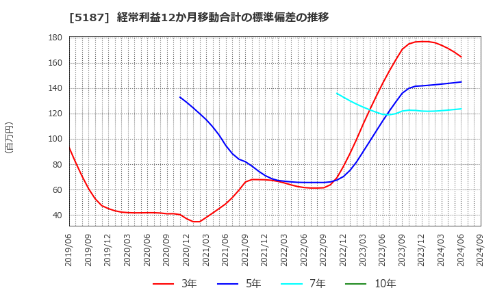 5187 クリエートメディック(株): 経常利益12か月移動合計の標準偏差の推移