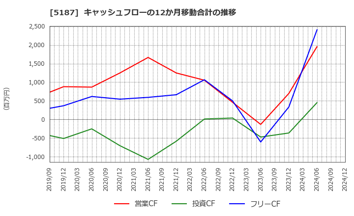 5187 クリエートメディック(株): キャッシュフローの12か月移動合計の推移