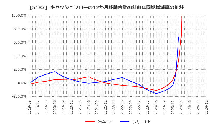 5187 クリエートメディック(株): キャッシュフローの12か月移動合計の対前年同期増減率の推移