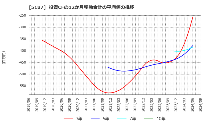 5187 クリエートメディック(株): 投資CFの12か月移動合計の平均値の推移