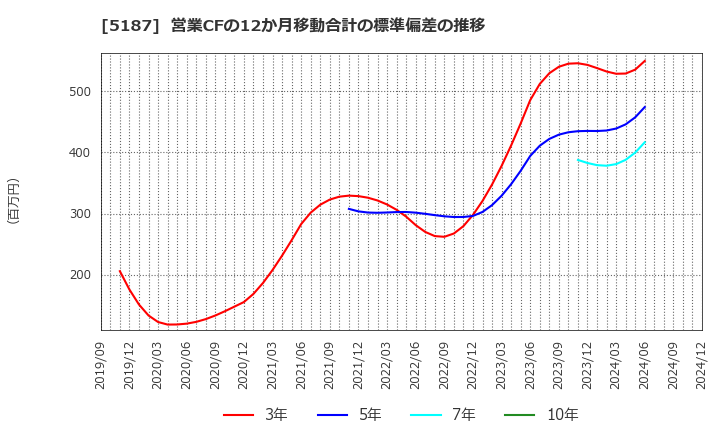 5187 クリエートメディック(株): 営業CFの12か月移動合計の標準偏差の推移