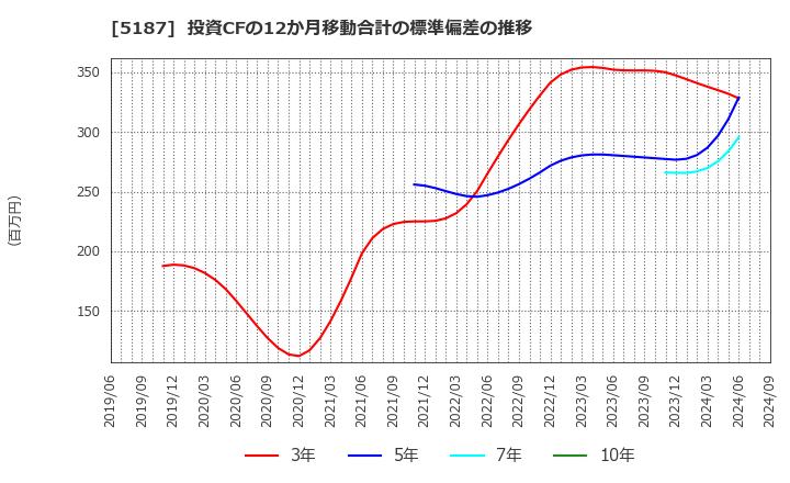 5187 クリエートメディック(株): 投資CFの12か月移動合計の標準偏差の推移