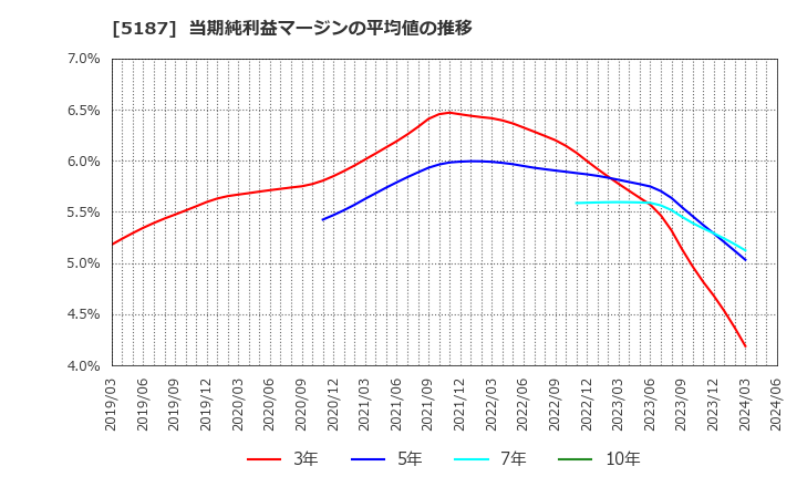 5187 クリエートメディック(株): 当期純利益マージンの平均値の推移