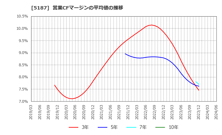 5187 クリエートメディック(株): 営業CFマージンの平均値の推移