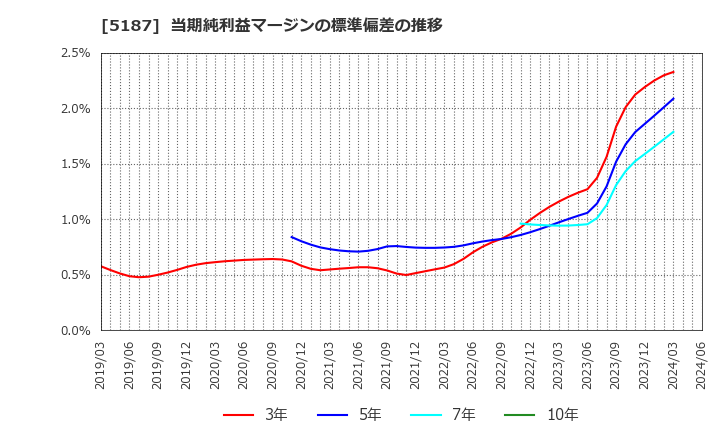 5187 クリエートメディック(株): 当期純利益マージンの標準偏差の推移