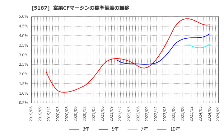 5187 クリエートメディック(株): 営業CFマージンの標準偏差の推移