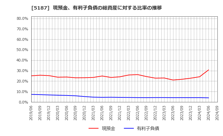 5187 クリエートメディック(株): 現預金、有利子負債の総資産に対する比率の推移