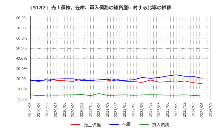 5187 クリエートメディック(株): 売上債権、在庫、買入債務の総資産に対する比率の推移