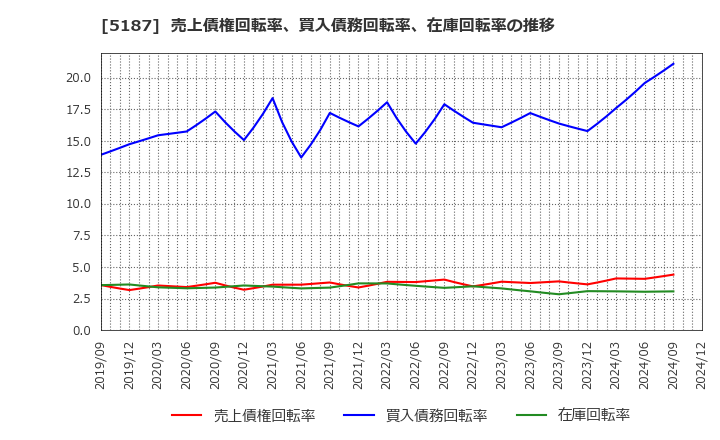 5187 クリエートメディック(株): 売上債権回転率、買入債務回転率、在庫回転率の推移