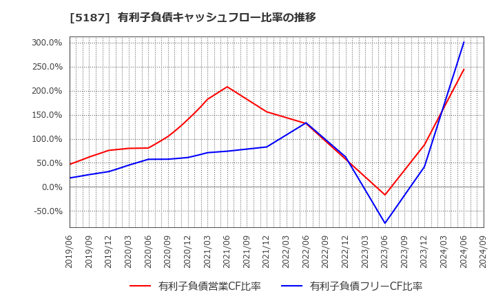 5187 クリエートメディック(株): 有利子負債キャッシュフロー比率の推移