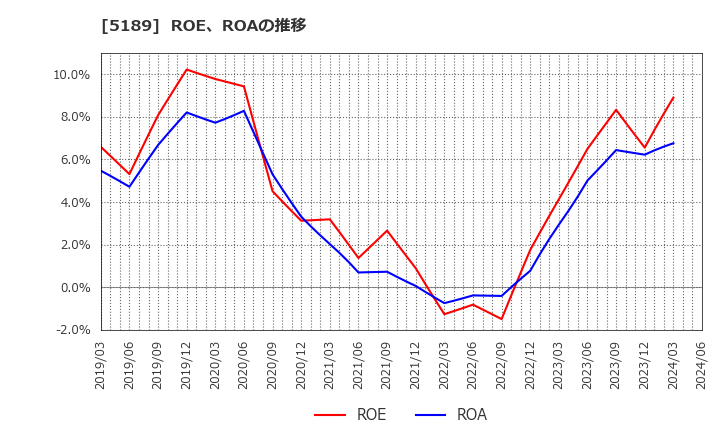 5189 櫻護謨(株): ROE、ROAの推移